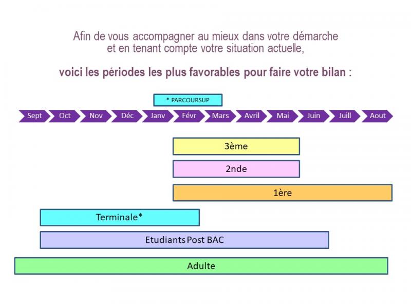 Orientation scolaire, universitaire, professionnelle à Rouen, Caen, Dieppe, Le Havre, Evreux